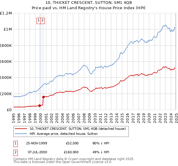 10, THICKET CRESCENT, SUTTON, SM1 4QB: Price paid vs HM Land Registry's House Price Index