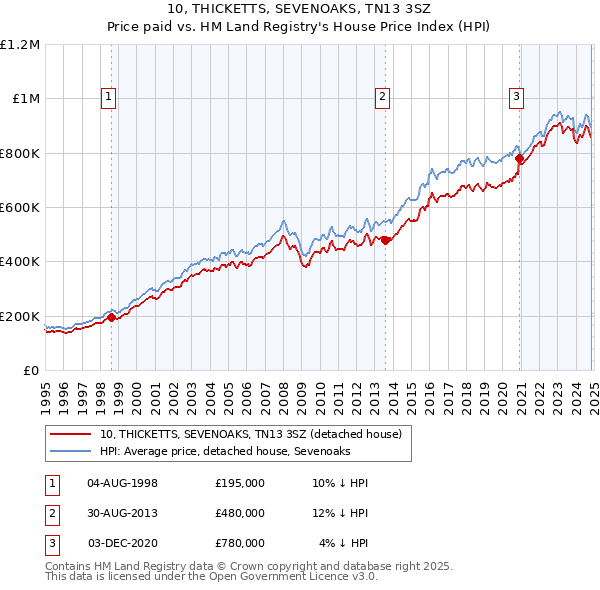 10, THICKETTS, SEVENOAKS, TN13 3SZ: Price paid vs HM Land Registry's House Price Index