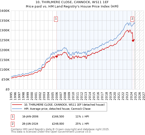 10, THIRLMERE CLOSE, CANNOCK, WS11 1EF: Price paid vs HM Land Registry's House Price Index