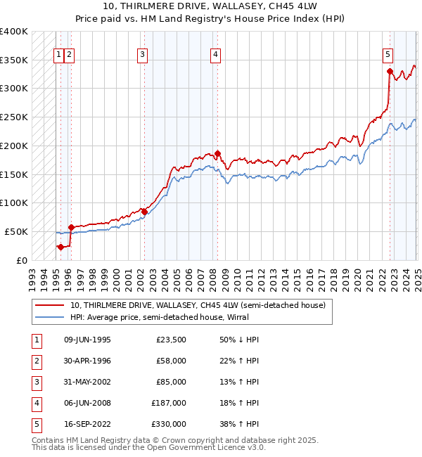 10, THIRLMERE DRIVE, WALLASEY, CH45 4LW: Price paid vs HM Land Registry's House Price Index