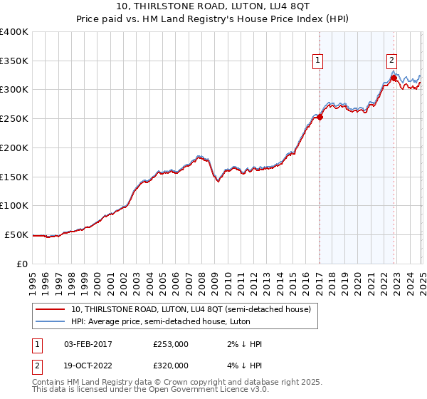 10, THIRLSTONE ROAD, LUTON, LU4 8QT: Price paid vs HM Land Registry's House Price Index