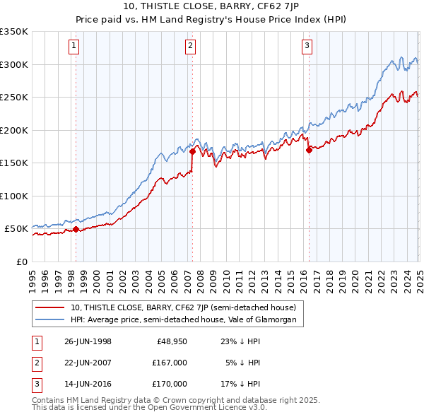 10, THISTLE CLOSE, BARRY, CF62 7JP: Price paid vs HM Land Registry's House Price Index