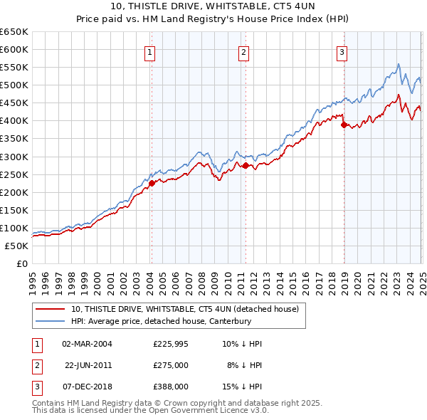 10, THISTLE DRIVE, WHITSTABLE, CT5 4UN: Price paid vs HM Land Registry's House Price Index