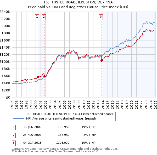 10, THISTLE ROAD, ILKESTON, DE7 4SA: Price paid vs HM Land Registry's House Price Index