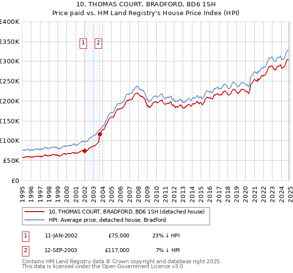 10, THOMAS COURT, BRADFORD, BD6 1SH: Price paid vs HM Land Registry's House Price Index