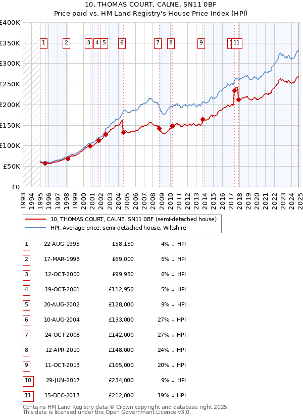 10, THOMAS COURT, CALNE, SN11 0BF: Price paid vs HM Land Registry's House Price Index