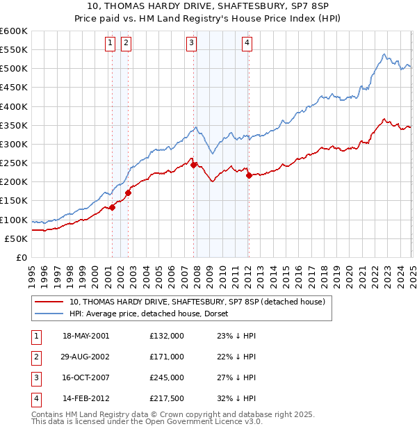 10, THOMAS HARDY DRIVE, SHAFTESBURY, SP7 8SP: Price paid vs HM Land Registry's House Price Index