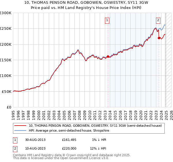 10, THOMAS PENSON ROAD, GOBOWEN, OSWESTRY, SY11 3GW: Price paid vs HM Land Registry's House Price Index