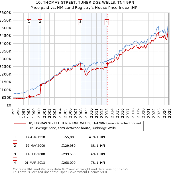 10, THOMAS STREET, TUNBRIDGE WELLS, TN4 9RN: Price paid vs HM Land Registry's House Price Index