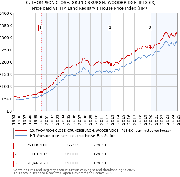 10, THOMPSON CLOSE, GRUNDISBURGH, WOODBRIDGE, IP13 6XJ: Price paid vs HM Land Registry's House Price Index