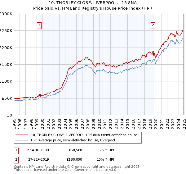 10, THORLEY CLOSE, LIVERPOOL, L15 8NA: Price paid vs HM Land Registry's House Price Index