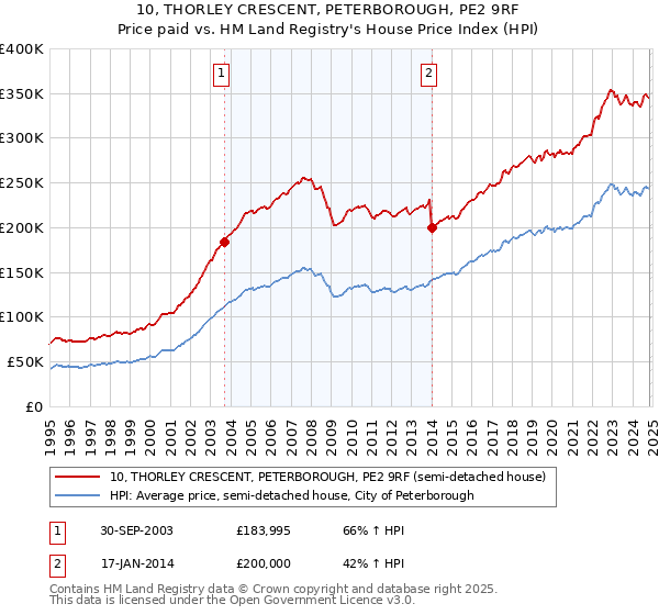 10, THORLEY CRESCENT, PETERBOROUGH, PE2 9RF: Price paid vs HM Land Registry's House Price Index