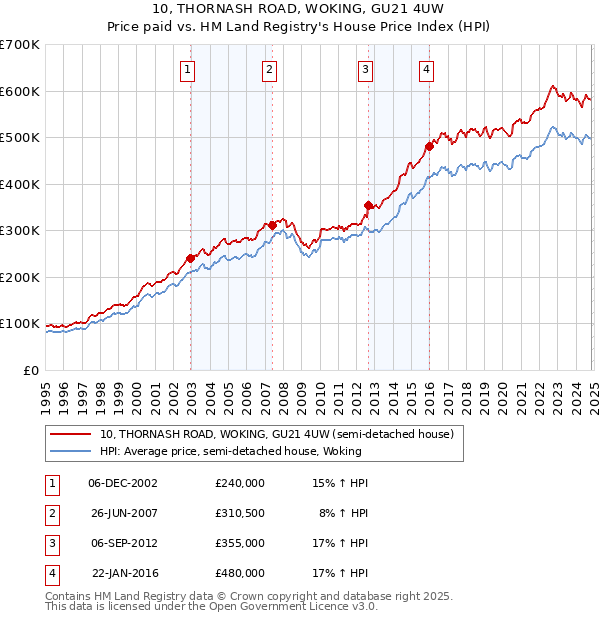 10, THORNASH ROAD, WOKING, GU21 4UW: Price paid vs HM Land Registry's House Price Index