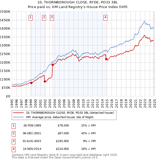 10, THORNBOROUGH CLOSE, RYDE, PO33 3BL: Price paid vs HM Land Registry's House Price Index