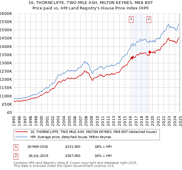 10, THORNCLIFFE, TWO MILE ASH, MILTON KEYNES, MK8 8DT: Price paid vs HM Land Registry's House Price Index