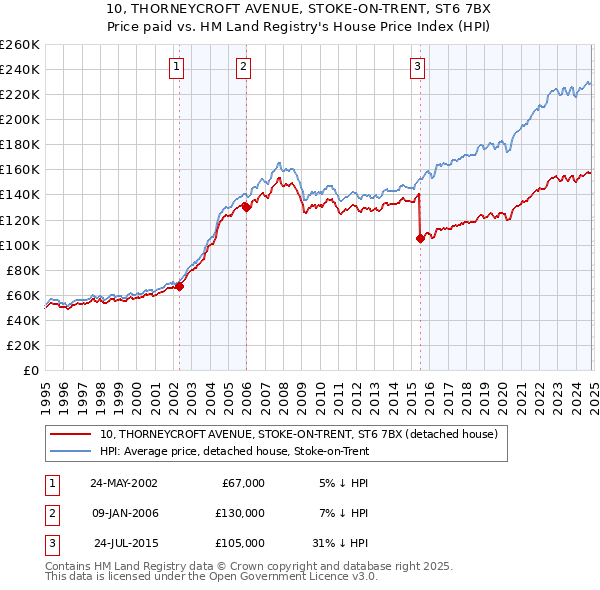 10, THORNEYCROFT AVENUE, STOKE-ON-TRENT, ST6 7BX: Price paid vs HM Land Registry's House Price Index