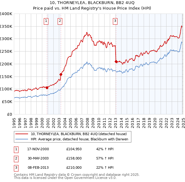 10, THORNEYLEA, BLACKBURN, BB2 4UQ: Price paid vs HM Land Registry's House Price Index