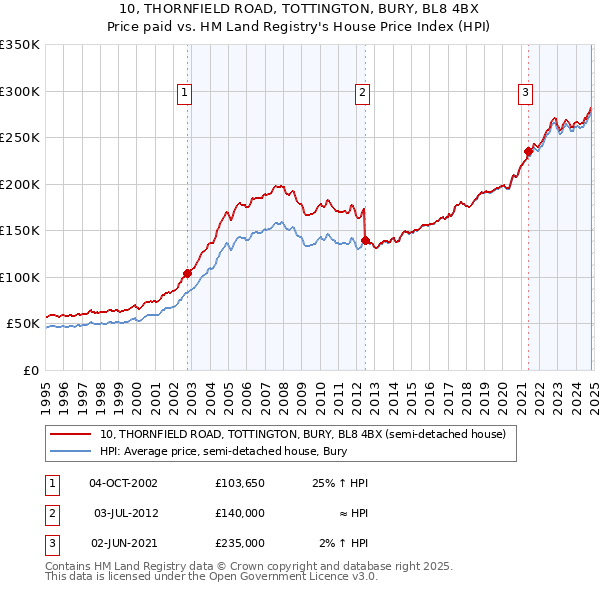 10, THORNFIELD ROAD, TOTTINGTON, BURY, BL8 4BX: Price paid vs HM Land Registry's House Price Index