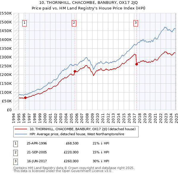 10, THORNHILL, CHACOMBE, BANBURY, OX17 2JQ: Price paid vs HM Land Registry's House Price Index