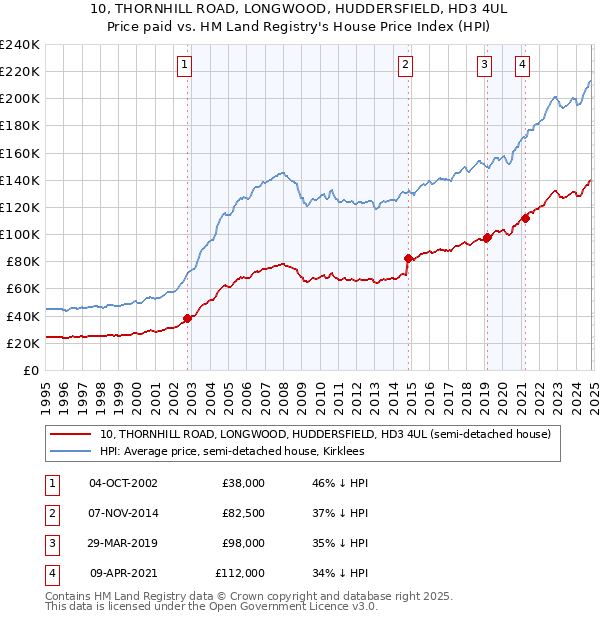 10, THORNHILL ROAD, LONGWOOD, HUDDERSFIELD, HD3 4UL: Price paid vs HM Land Registry's House Price Index