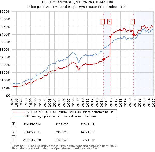 10, THORNSCROFT, STEYNING, BN44 3RP: Price paid vs HM Land Registry's House Price Index