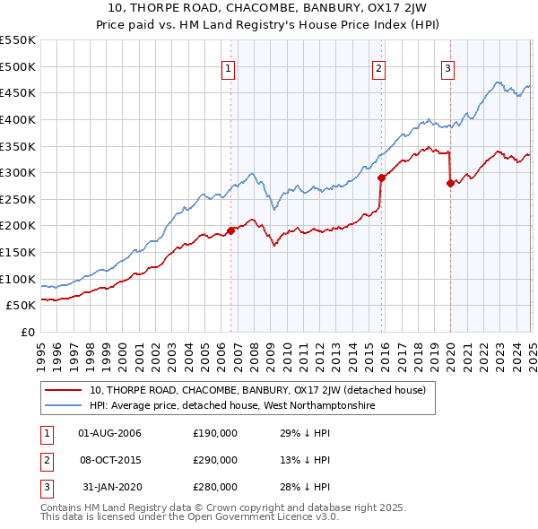 10, THORPE ROAD, CHACOMBE, BANBURY, OX17 2JW: Price paid vs HM Land Registry's House Price Index