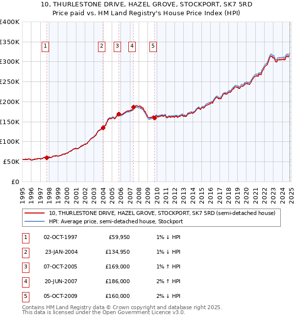 10, THURLESTONE DRIVE, HAZEL GROVE, STOCKPORT, SK7 5RD: Price paid vs HM Land Registry's House Price Index