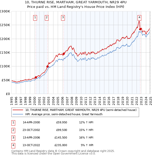 10, THURNE RISE, MARTHAM, GREAT YARMOUTH, NR29 4PU: Price paid vs HM Land Registry's House Price Index