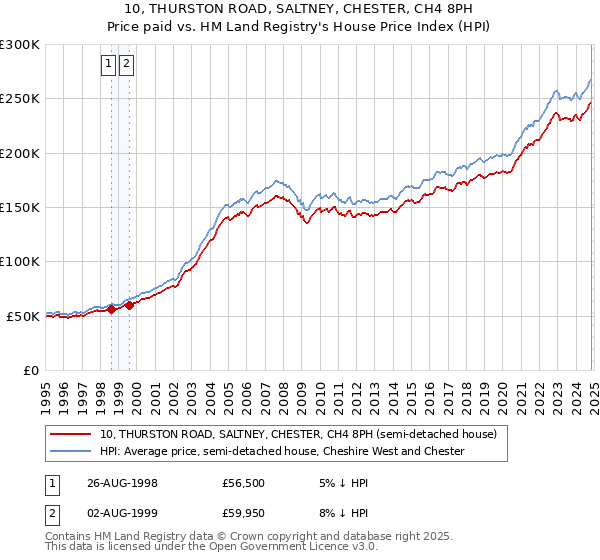 10, THURSTON ROAD, SALTNEY, CHESTER, CH4 8PH: Price paid vs HM Land Registry's House Price Index