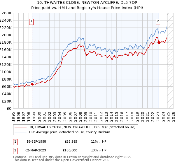 10, THWAITES CLOSE, NEWTON AYCLIFFE, DL5 7QP: Price paid vs HM Land Registry's House Price Index