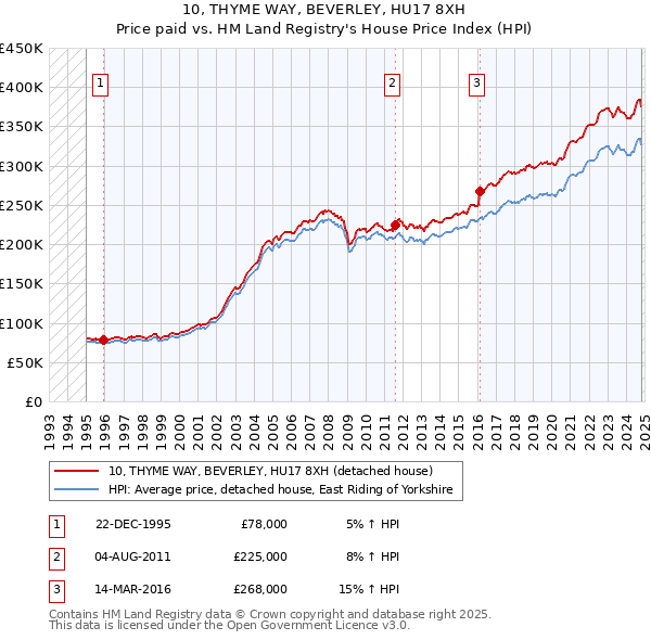 10, THYME WAY, BEVERLEY, HU17 8XH: Price paid vs HM Land Registry's House Price Index