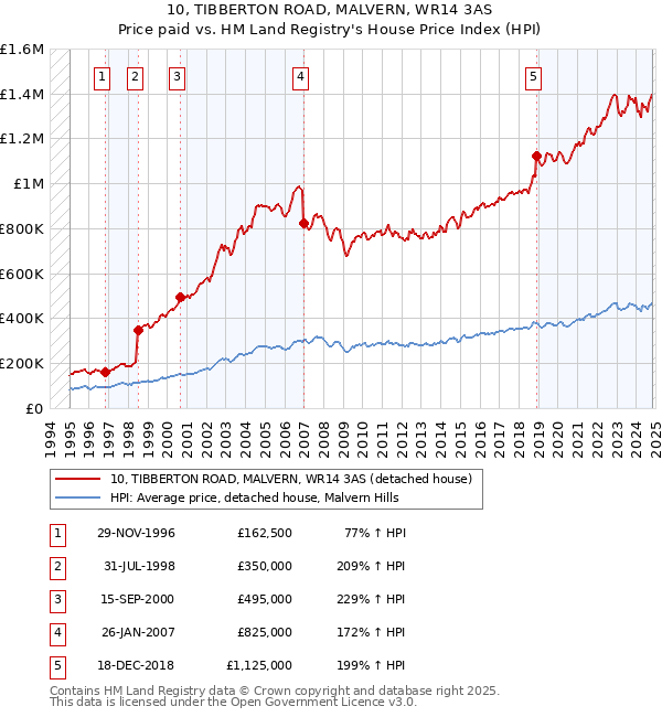 10, TIBBERTON ROAD, MALVERN, WR14 3AS: Price paid vs HM Land Registry's House Price Index