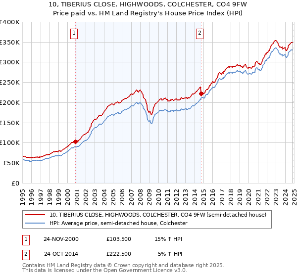 10, TIBERIUS CLOSE, HIGHWOODS, COLCHESTER, CO4 9FW: Price paid vs HM Land Registry's House Price Index