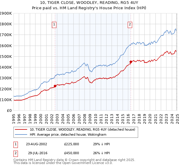 10, TIGER CLOSE, WOODLEY, READING, RG5 4UY: Price paid vs HM Land Registry's House Price Index