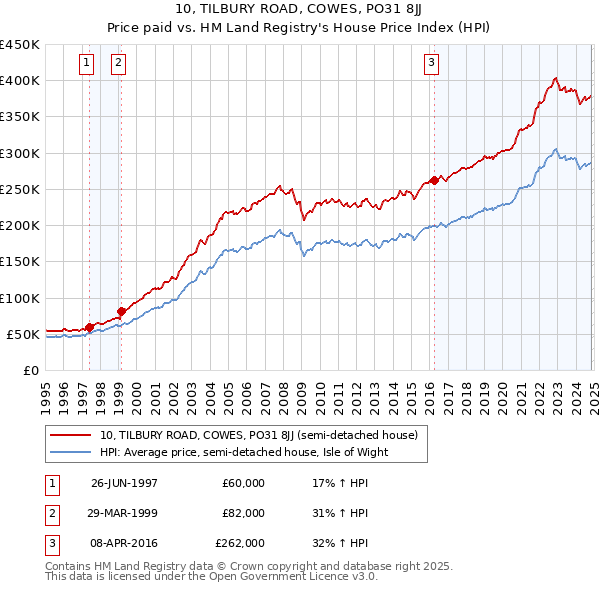 10, TILBURY ROAD, COWES, PO31 8JJ: Price paid vs HM Land Registry's House Price Index