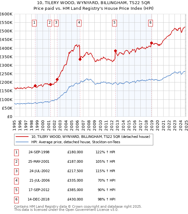 10, TILERY WOOD, WYNYARD, BILLINGHAM, TS22 5QR: Price paid vs HM Land Registry's House Price Index