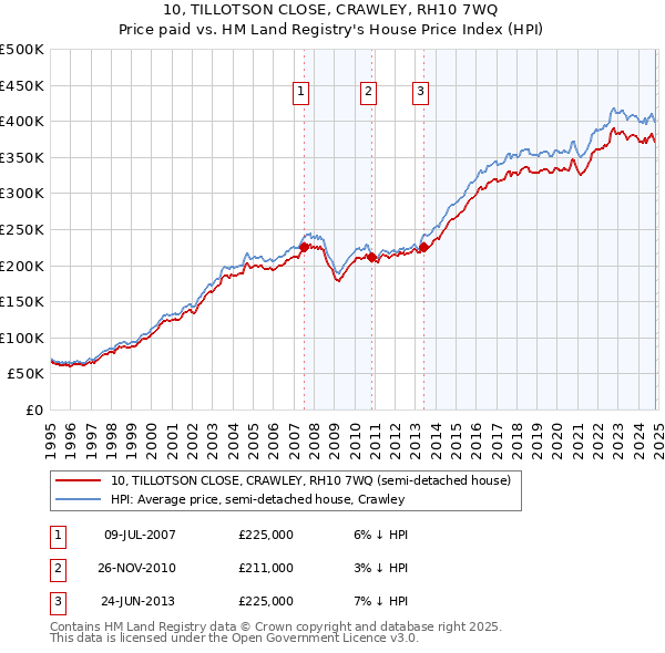 10, TILLOTSON CLOSE, CRAWLEY, RH10 7WQ: Price paid vs HM Land Registry's House Price Index