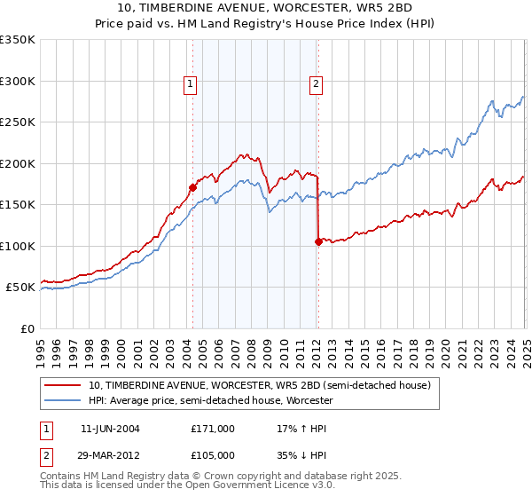 10, TIMBERDINE AVENUE, WORCESTER, WR5 2BD: Price paid vs HM Land Registry's House Price Index