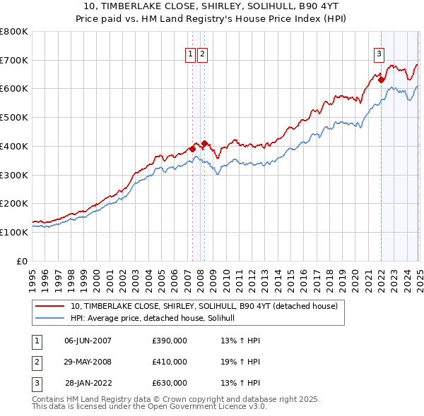 10, TIMBERLAKE CLOSE, SHIRLEY, SOLIHULL, B90 4YT: Price paid vs HM Land Registry's House Price Index