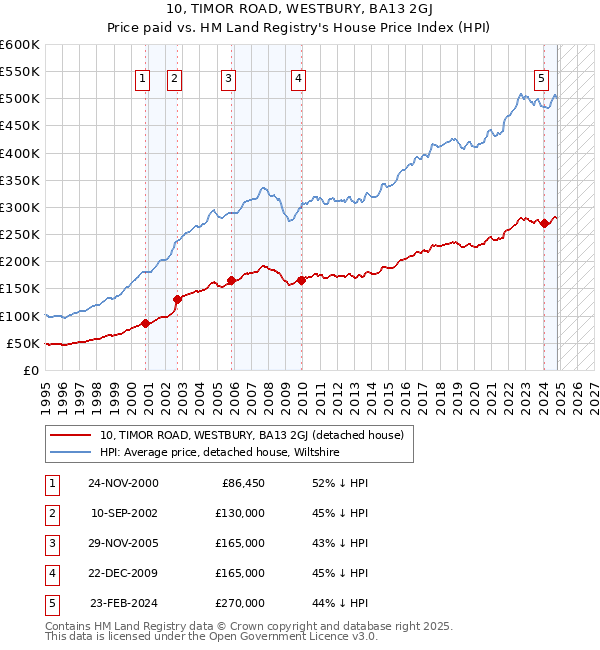 10, TIMOR ROAD, WESTBURY, BA13 2GJ: Price paid vs HM Land Registry's House Price Index