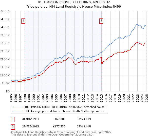 10, TIMPSON CLOSE, KETTERING, NN16 9UZ: Price paid vs HM Land Registry's House Price Index