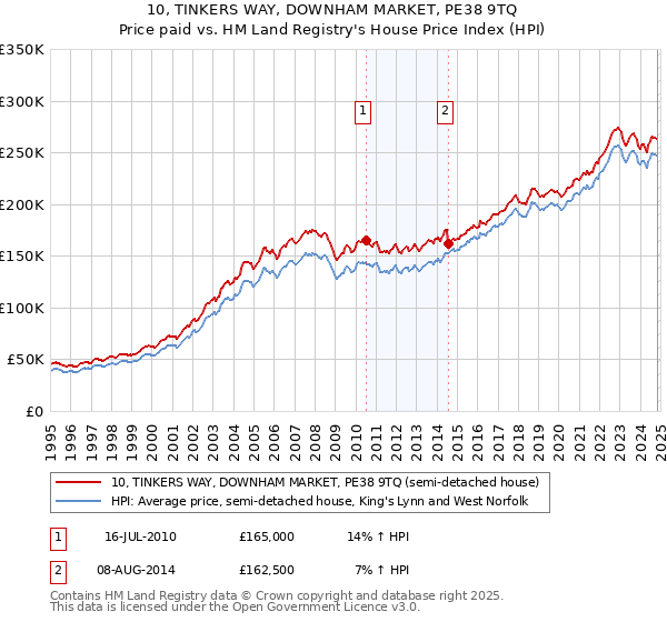 10, TINKERS WAY, DOWNHAM MARKET, PE38 9TQ: Price paid vs HM Land Registry's House Price Index