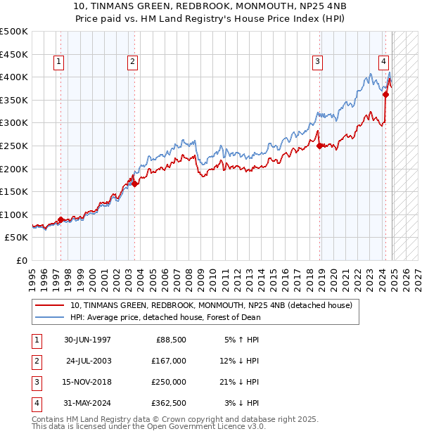 10, TINMANS GREEN, REDBROOK, MONMOUTH, NP25 4NB: Price paid vs HM Land Registry's House Price Index