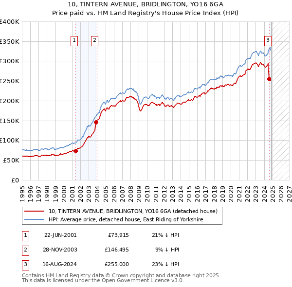 10, TINTERN AVENUE, BRIDLINGTON, YO16 6GA: Price paid vs HM Land Registry's House Price Index