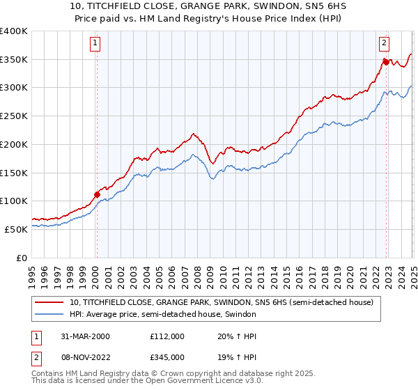 10, TITCHFIELD CLOSE, GRANGE PARK, SWINDON, SN5 6HS: Price paid vs HM Land Registry's House Price Index