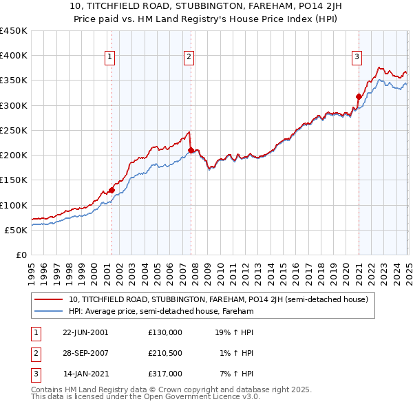 10, TITCHFIELD ROAD, STUBBINGTON, FAREHAM, PO14 2JH: Price paid vs HM Land Registry's House Price Index