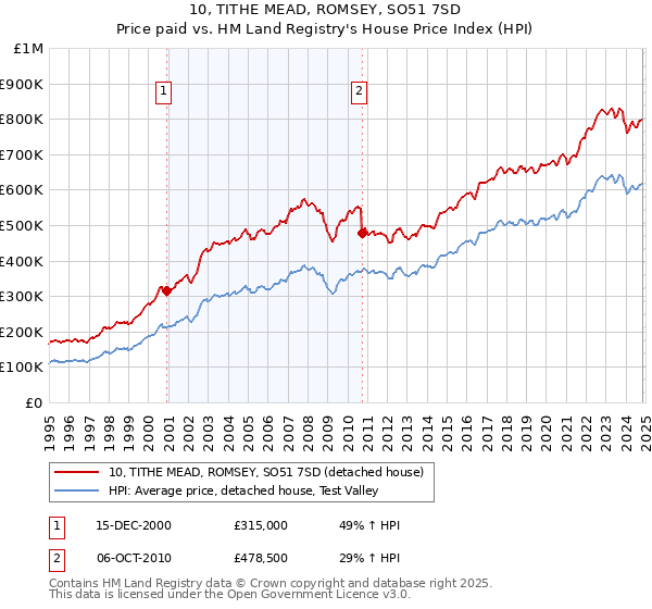 10, TITHE MEAD, ROMSEY, SO51 7SD: Price paid vs HM Land Registry's House Price Index