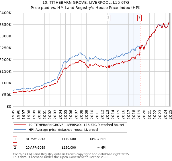 10, TITHEBARN GROVE, LIVERPOOL, L15 6TG: Price paid vs HM Land Registry's House Price Index