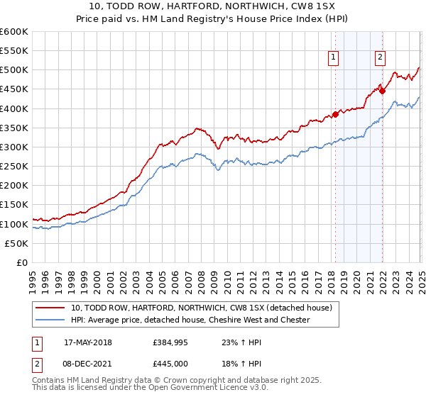 10, TODD ROW, HARTFORD, NORTHWICH, CW8 1SX: Price paid vs HM Land Registry's House Price Index