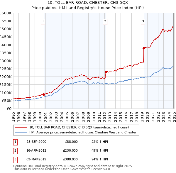 10, TOLL BAR ROAD, CHESTER, CH3 5QX: Price paid vs HM Land Registry's House Price Index